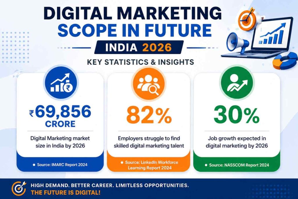 Digital Marketing Scope in Future