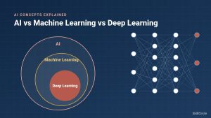 Nested circles showing deep learning inside machine learning inside artificial intelligence, beside a neural network diagram